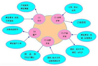 IATF16949認(rèn)證咨詢(xún) 深入解析認(rèn)證過(guò)程中的烏龜圖六大分析清單與技術(shù)咨詢(xún)
