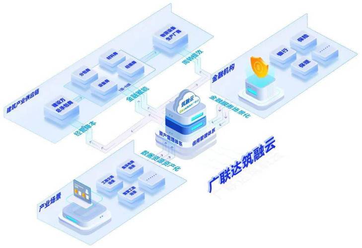 鏈接多方金融機構合作共創金融產品，搭建建筑產業數字供應鏈金融服務數字內容制作服務